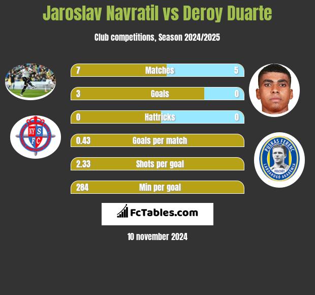 Jaroslav Navratil vs Deroy Duarte h2h player stats