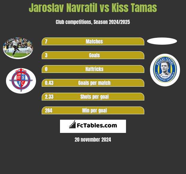 Jaroslav Navratil vs Kiss Tamas h2h player stats