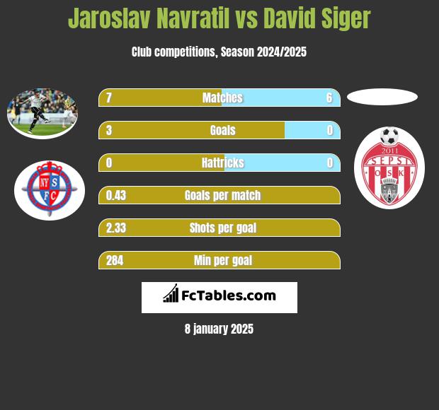 Jaroslav Navratil vs David Siger h2h player stats