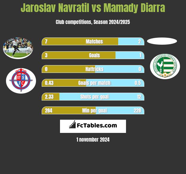 Jaroslav Navratil vs Mamady Diarra h2h player stats