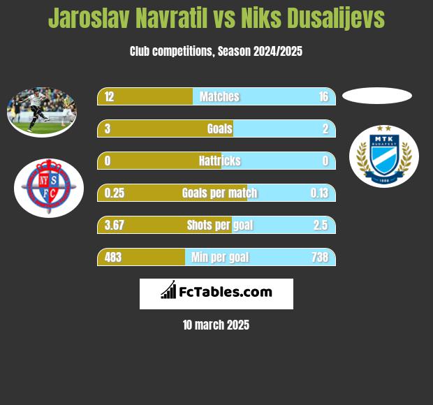 Jaroslav Navratil vs Niks Dusalijevs h2h player stats