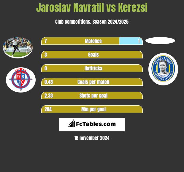 Jaroslav Navratil vs Kerezsi h2h player stats