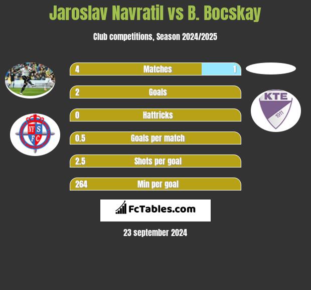 Jaroslav Navratil vs B. Bocskay h2h player stats