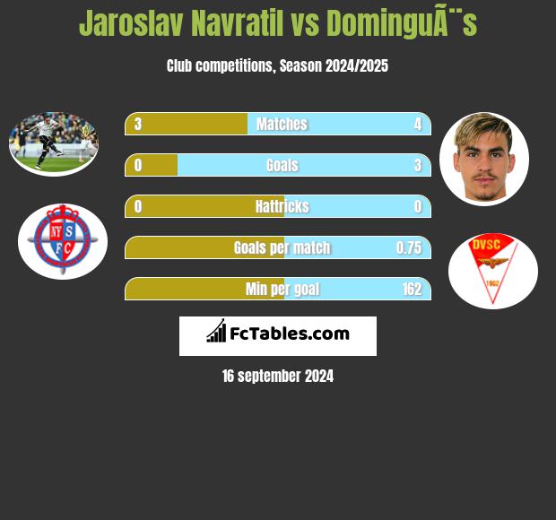 Jaroslav Navratil vs DominguÃ¨s h2h player stats