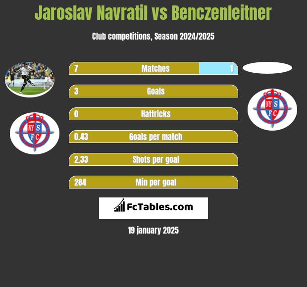 Jaroslav Navratil vs Benczenleitner h2h player stats