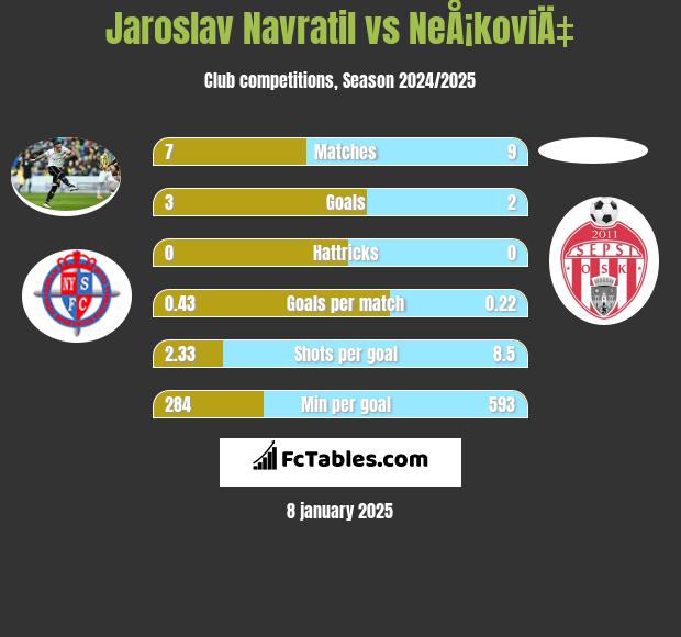 Jaroslav Navratil vs NeÅ¡koviÄ‡ h2h player stats