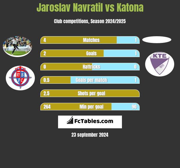 Jaroslav Navratil vs Katona h2h player stats