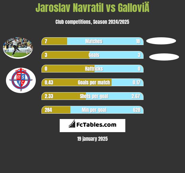 Jaroslav Navratil vs GalloviÄ h2h player stats