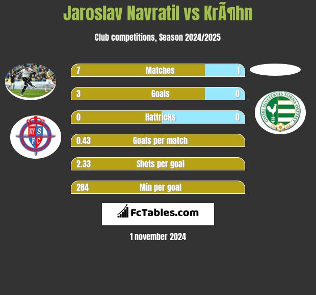 Jaroslav Navratil vs KrÃ¶hn h2h player stats