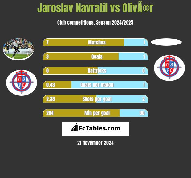 Jaroslav Navratil vs OlivÃ©r h2h player stats