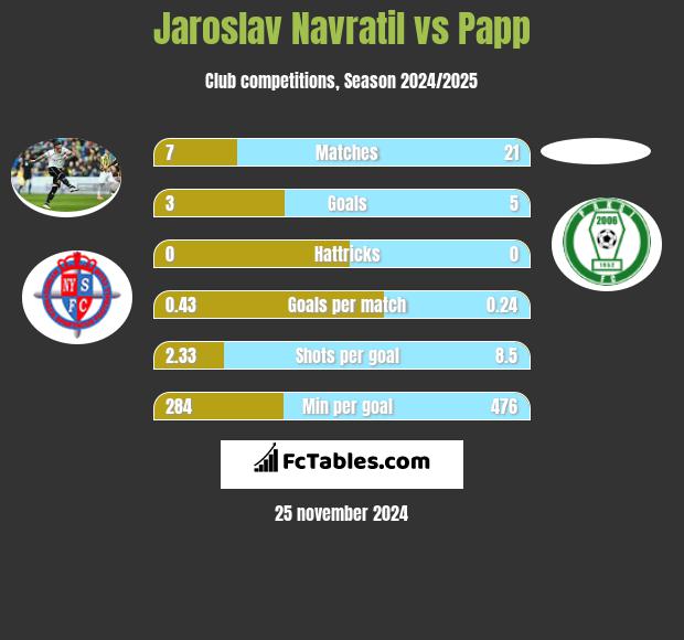 Jaroslav Navratil vs Papp h2h player stats