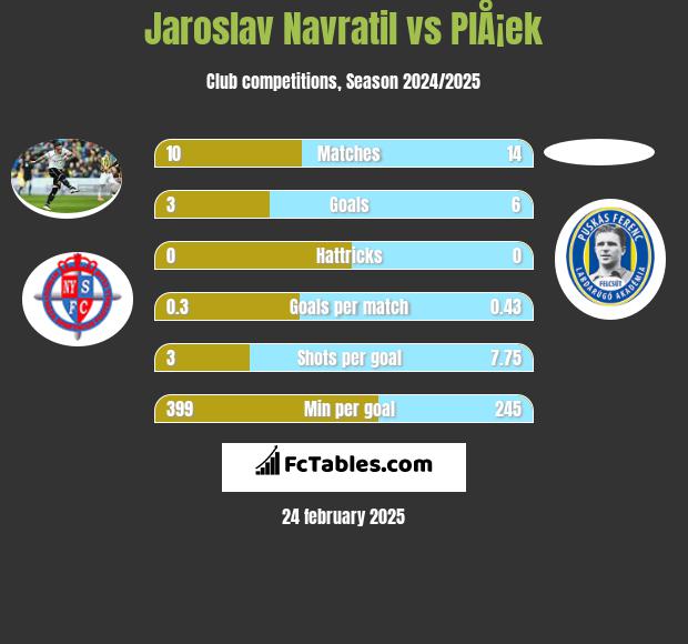 Jaroslav Navratil vs PlÅ¡ek h2h player stats