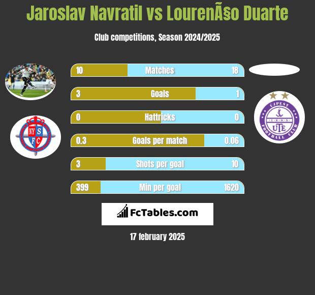 Jaroslav Navratil vs LourenÃ§o Duarte h2h player stats