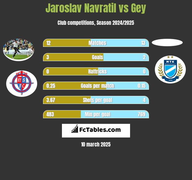 Jaroslav Navratil vs Gey h2h player stats