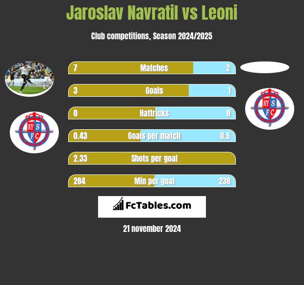 Jaroslav Navratil vs Leoni h2h player stats