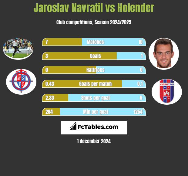 Jaroslav Navratil vs Holender h2h player stats