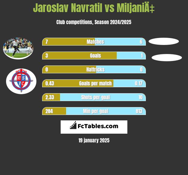 Jaroslav Navratil vs MiljaniÄ‡ h2h player stats