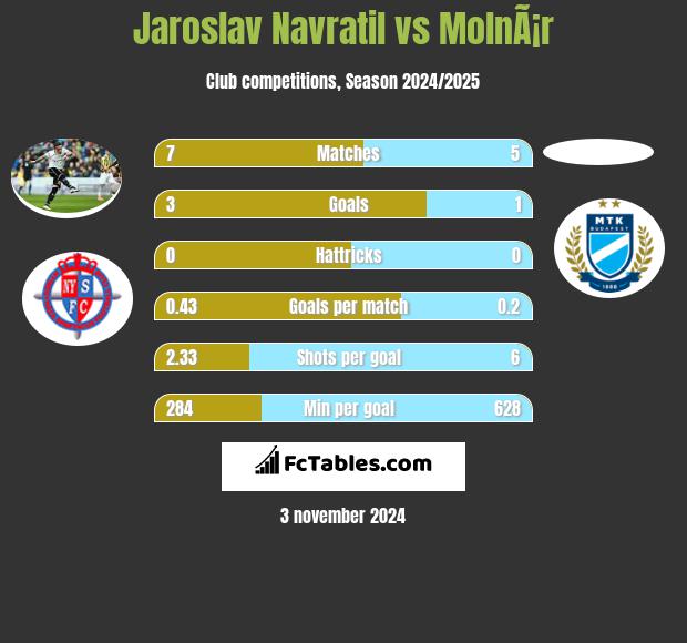 Jaroslav Navratil vs MolnÃ¡r h2h player stats