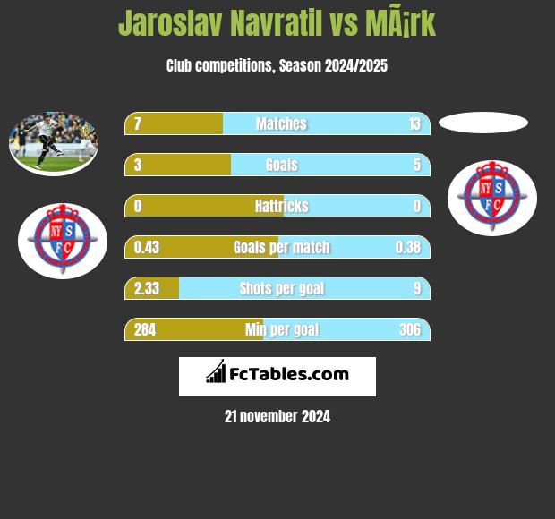 Jaroslav Navratil vs MÃ¡rk h2h player stats