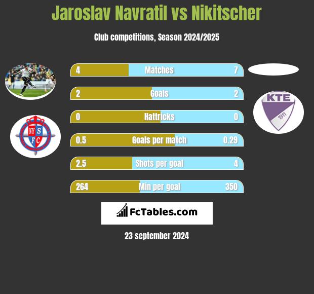 Jaroslav Navratil vs Nikitscher h2h player stats