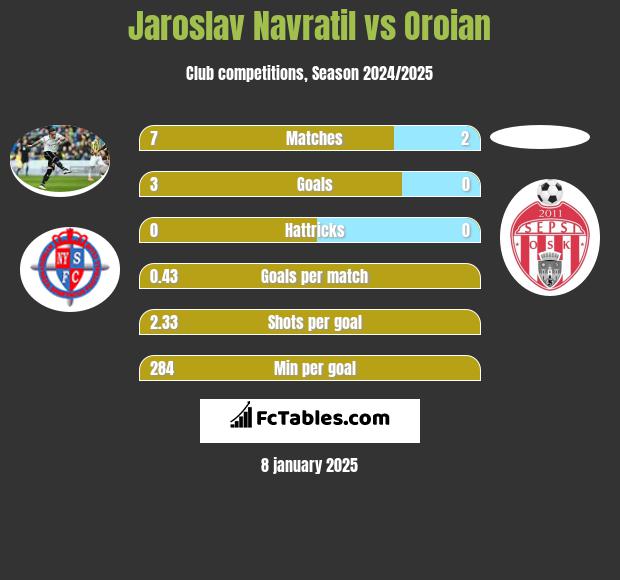 Jaroslav Navratil vs Oroian h2h player stats