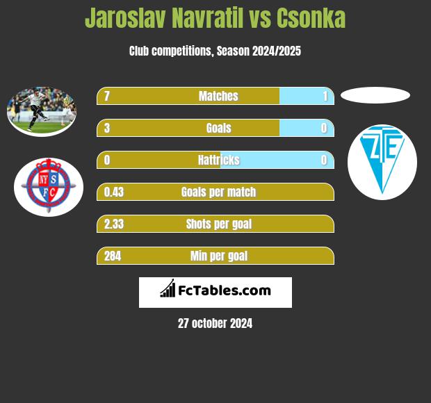 Jaroslav Navratil vs Csonka h2h player stats