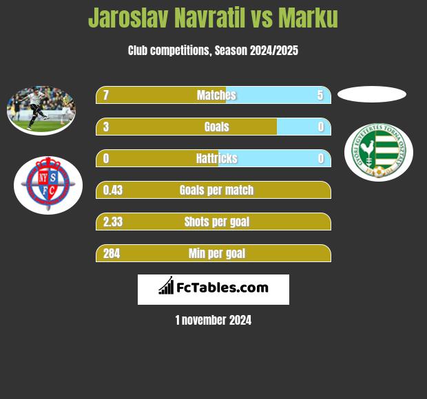 Jaroslav Navratil vs Marku h2h player stats