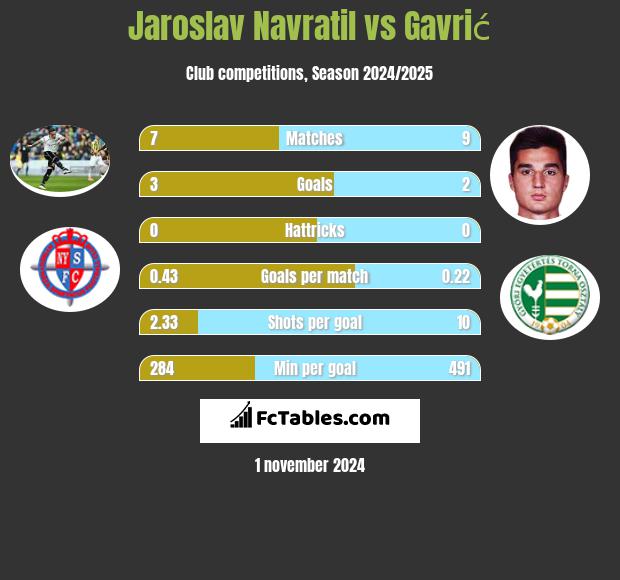 Jaroslav Navratil vs Gavrić h2h player stats