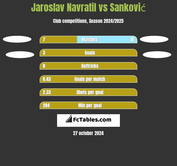 Jaroslav Navratil vs Sanković h2h player stats