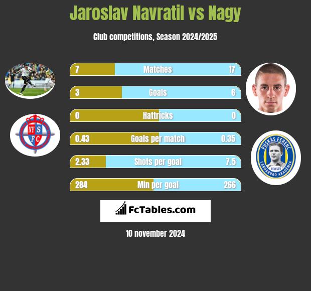 Jaroslav Navratil vs Nagy h2h player stats