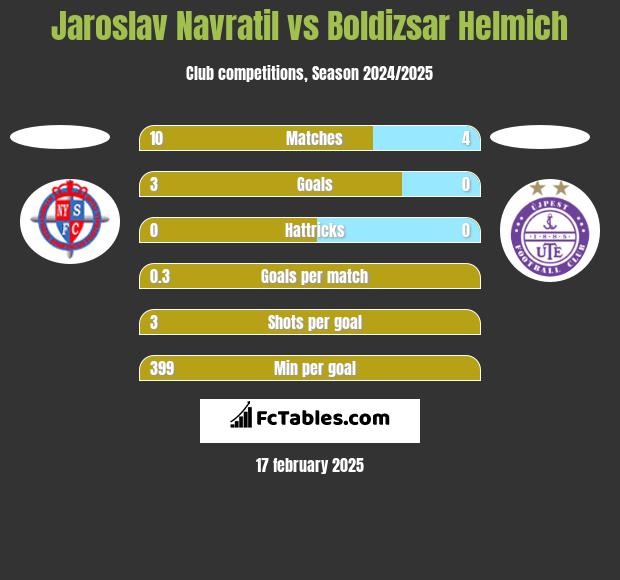 Jaroslav Navratil vs Boldizsar Helmich h2h player stats