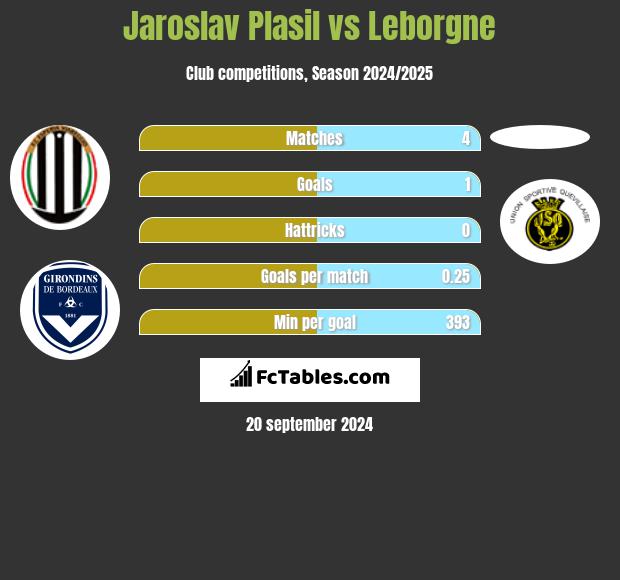 Jaroslav Plasil vs Leborgne h2h player stats