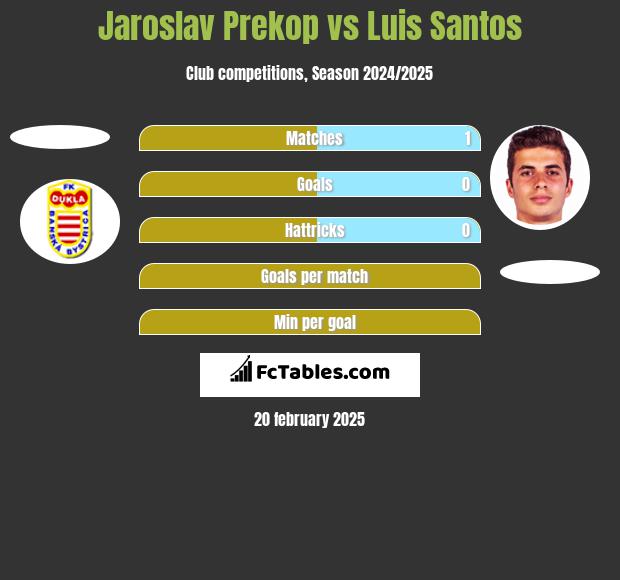 Jaroslav Prekop vs Luis Santos h2h player stats