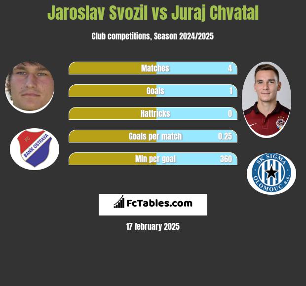 Jaroslav Svozil vs Juraj Chvatal h2h player stats