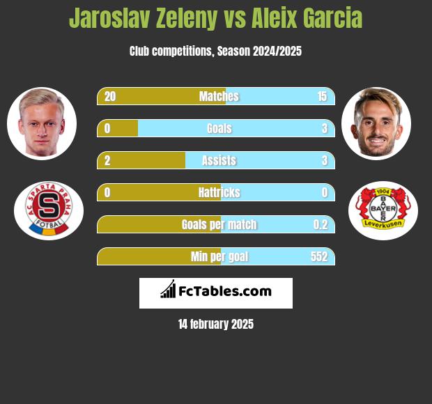 Jaroslav Zeleny vs Aleix Garcia h2h player stats