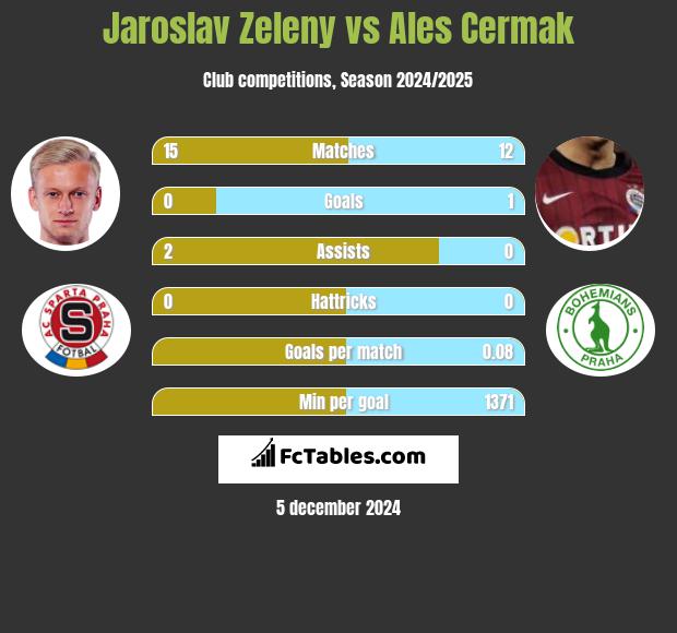 Jaroslav Zeleny vs Ales Cermak h2h player stats