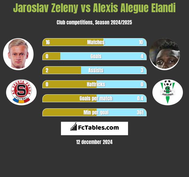 Jaroslav Zeleny vs Alexis Alegue Elandi h2h player stats