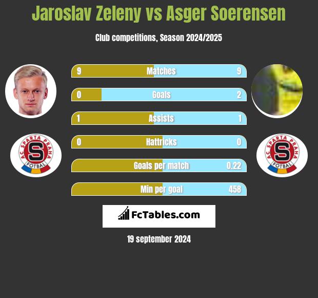 Jaroslav Zeleny vs Asger Soerensen h2h player stats