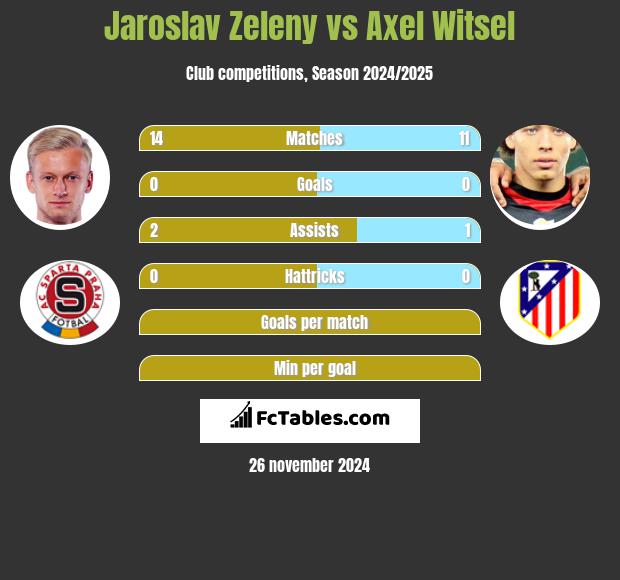 Jaroslav Zeleny vs Axel Witsel h2h player stats