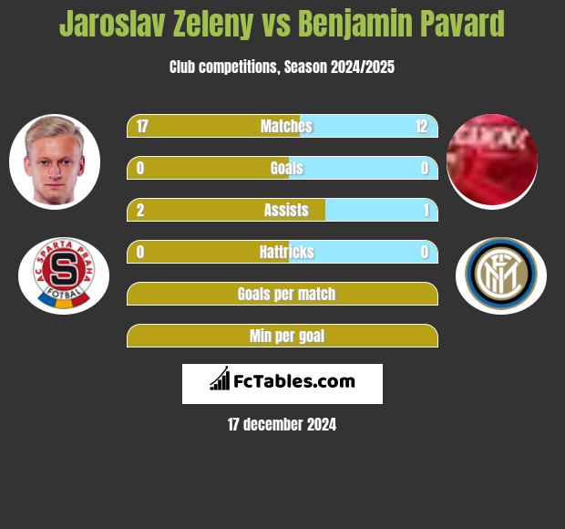 Jaroslav Zeleny vs Benjamin Pavard h2h player stats