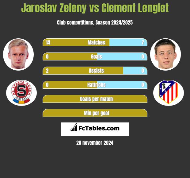 Jaroslav Zeleny vs Clement Lenglet h2h player stats