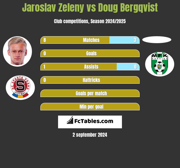 Jaroslav Zeleny vs Doug Bergqvist h2h player stats