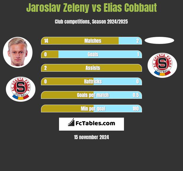 Jaroslav Zeleny vs Elias Cobbaut h2h player stats