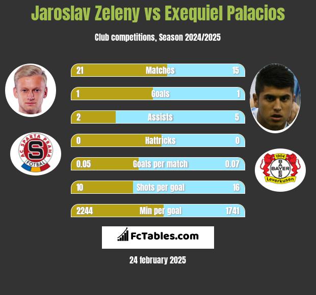 Jaroslav Zeleny vs Exequiel Palacios h2h player stats