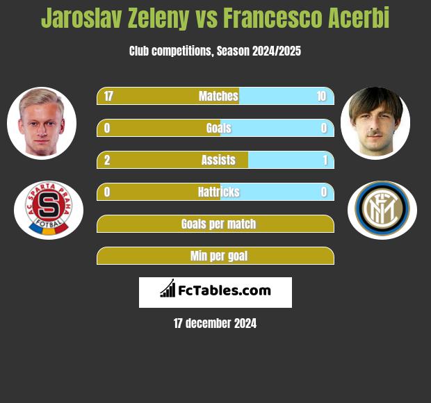 Jaroslav Zeleny vs Francesco Acerbi h2h player stats