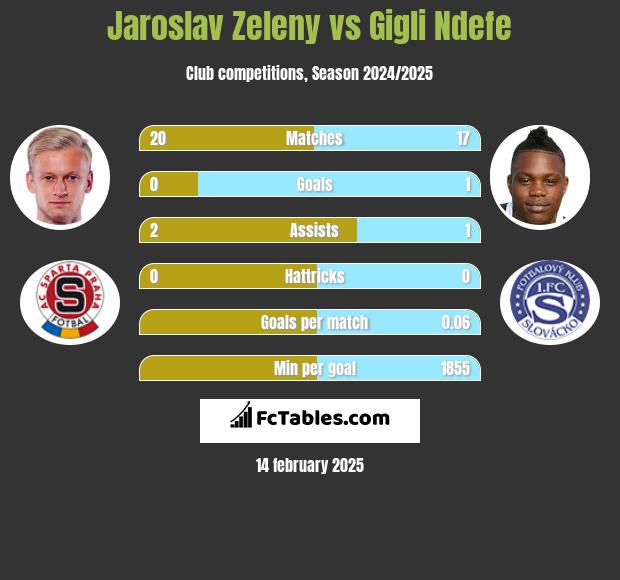 Jaroslav Zeleny vs Gigli Ndefe h2h player stats