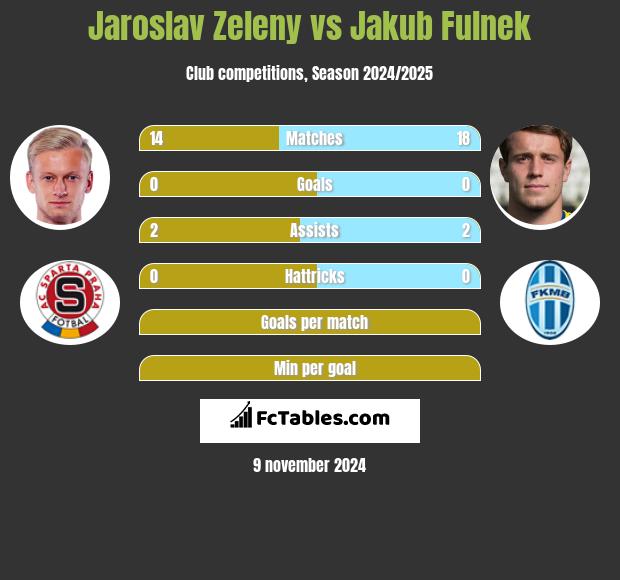 Jaroslav Zeleny vs Jakub Fulnek h2h player stats