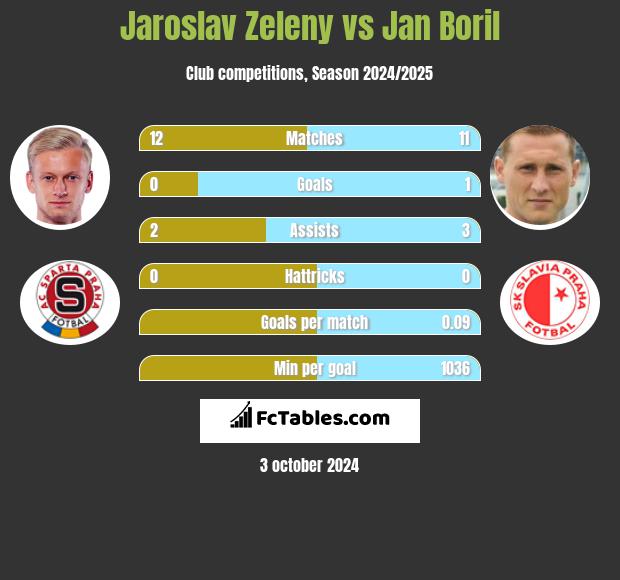 Jaroslav Zeleny vs Jan Boril h2h player stats