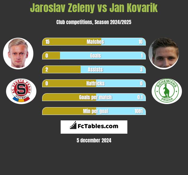 Jaroslav Zeleny vs Jan Kovarik h2h player stats