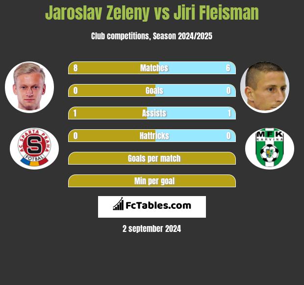 Jaroslav Zeleny vs Jiri Fleisman h2h player stats